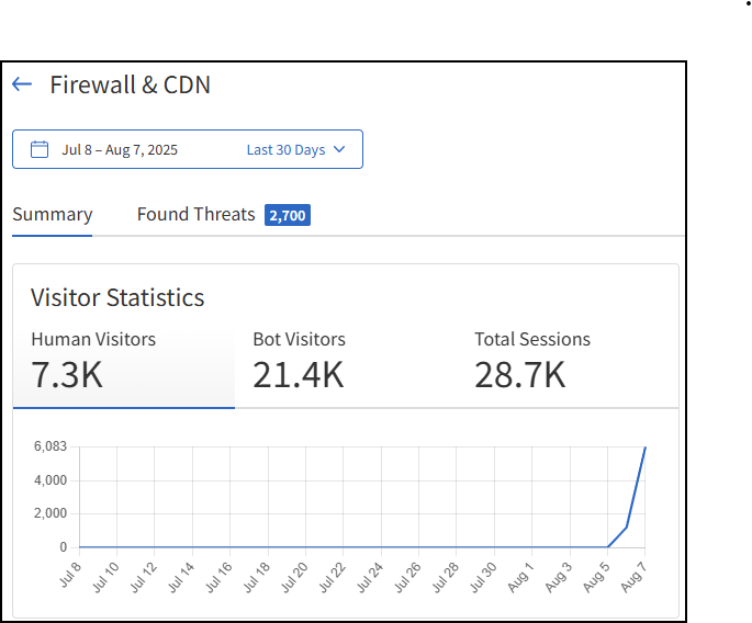 Romeo Riders Firewall - Visitor Statistics.png