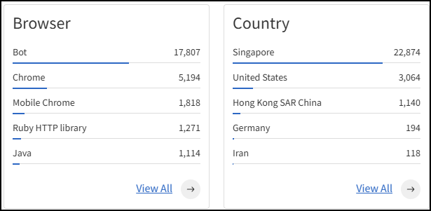 Romeo Riders Firewall - Browser & Country stats.png