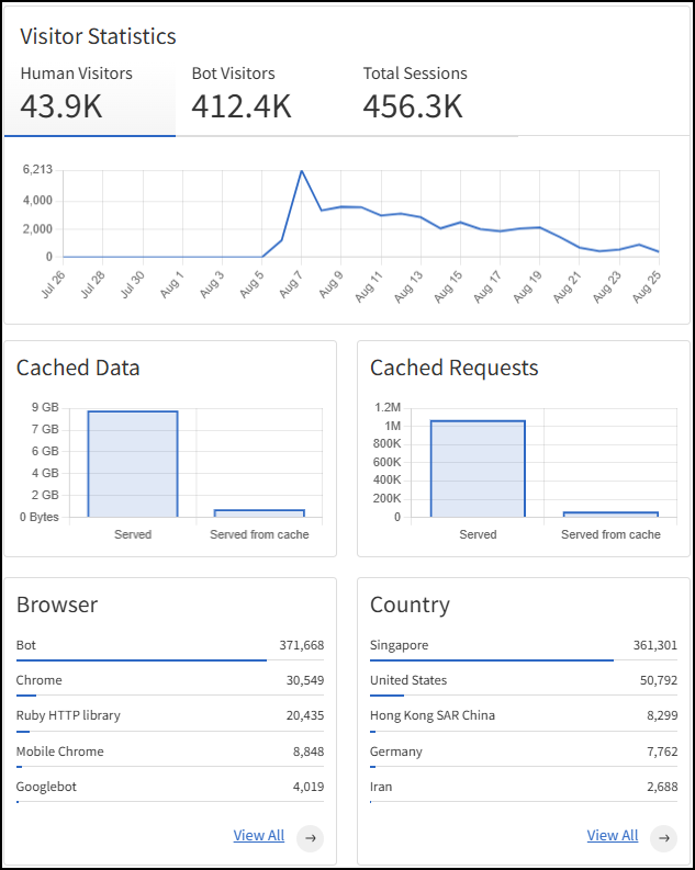 Sitelock - Firewall & CDN Visitor Stats - 2025-08-25.png